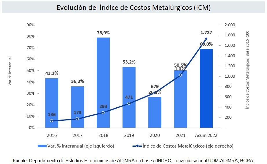 Informe de costos metalúrgicos III trimestre 2022